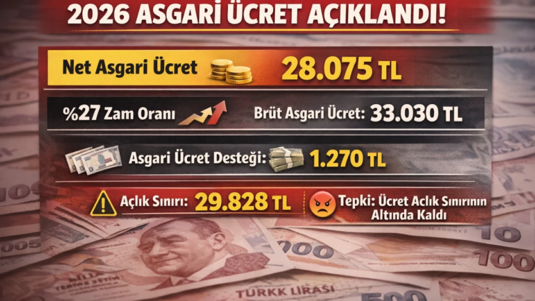 Asgari Ücret Açıklandı