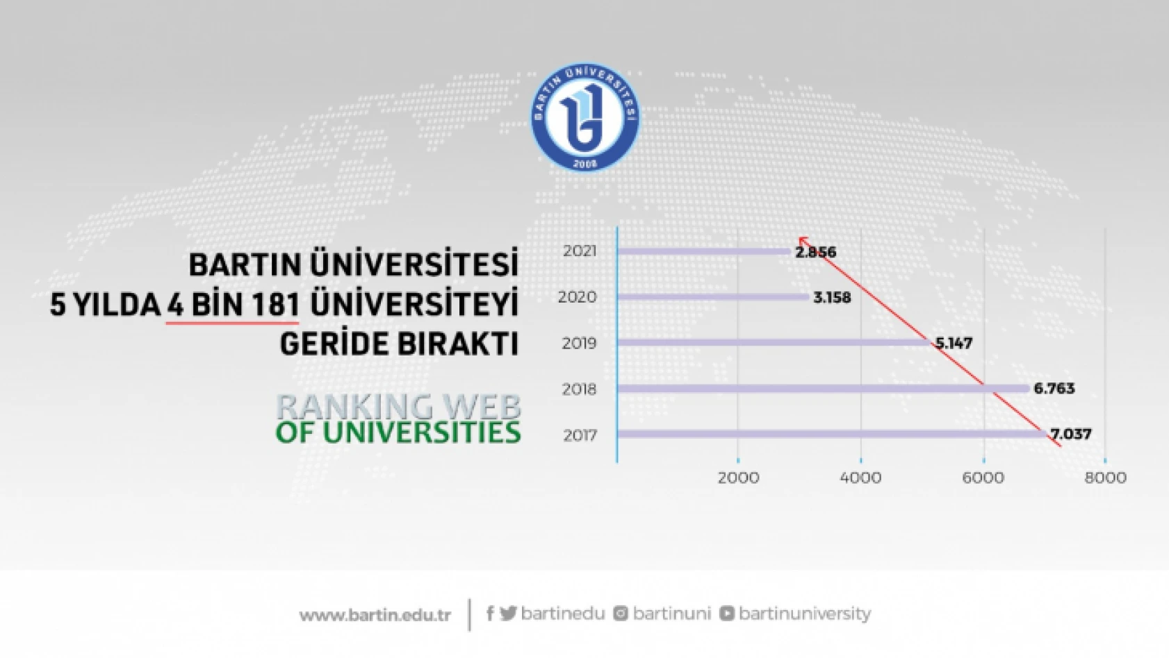 Bartın Üniversitesi 5 yılda 4 bin 181 üniversiteyi geride bıraktı
