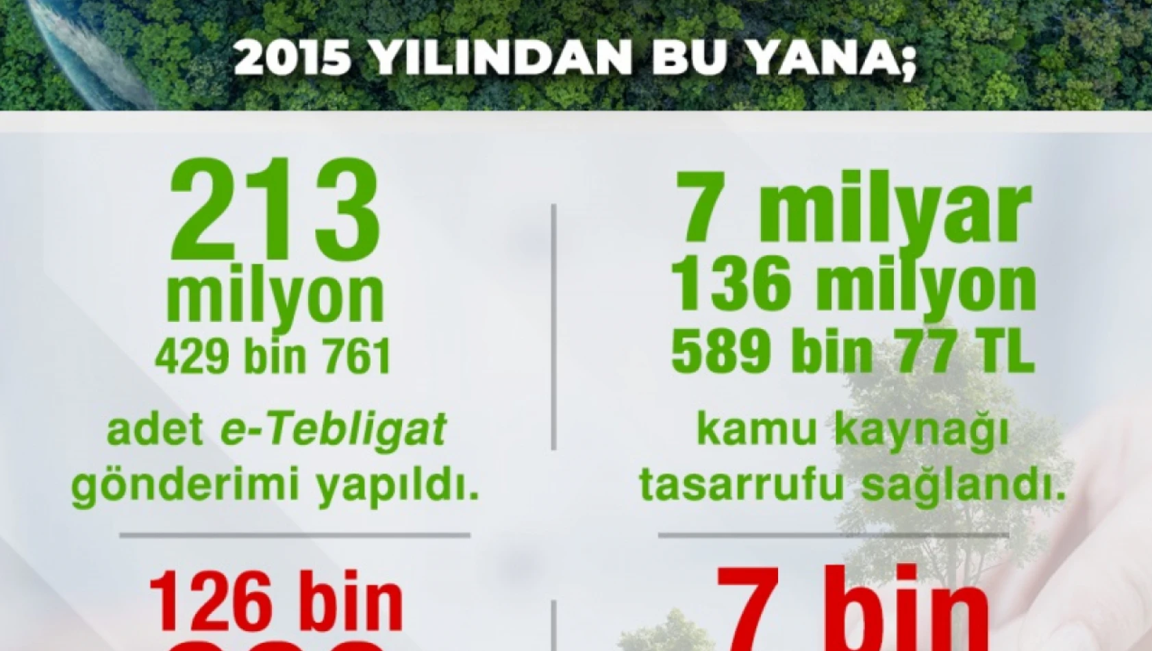 E-Tebligat'la 7 bin 470 ton kağıt tasarrufu