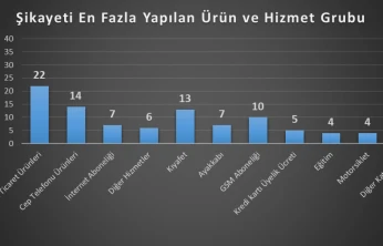 Bartın'da Tüketici Şikâyetleri Arttı