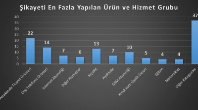 Bartın'da Tüketici Şikâyetleri Arttı