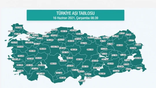 Bir günde 2 bin 788 doz aşı yapıldı