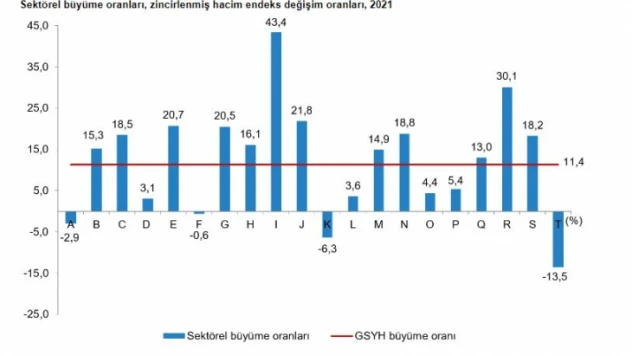 Bağımsız yıllık gayrisafi yurt içi hasıla 2021 yılında ,4 arttı
