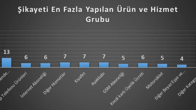Nisan ayında en fazla şikâyet perakende ticaret ürünlerine yapıldı