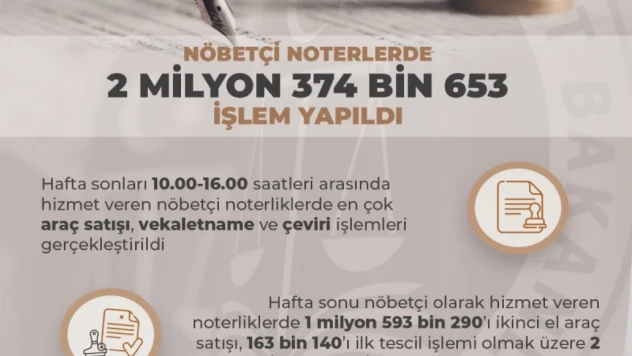 Nöbetçi Noterlik 2 milyon 374 bin 653 işlem yaptı