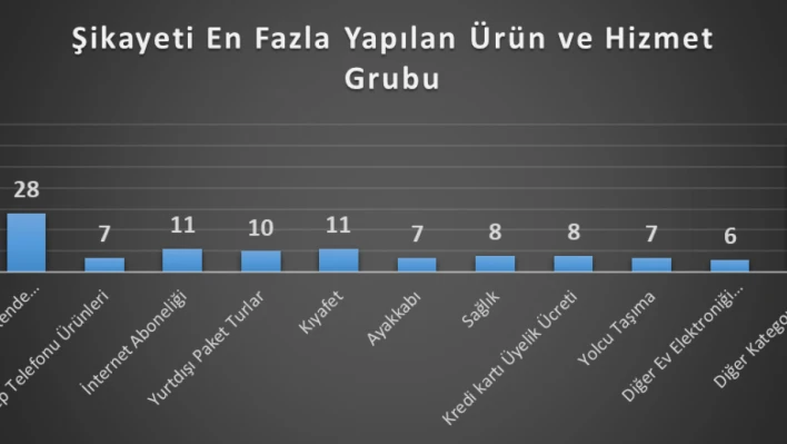 Bartın'da En Çok Şikâyet Edilen Ürünler Belli Oldu