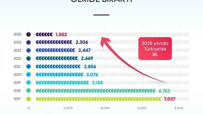 BARÜ başarı ivmesini yükseltmeye devam ediyor