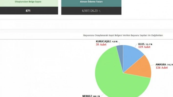 İmar Barışı başvurularından 6 milyon 597 bin tl tahsil edildi