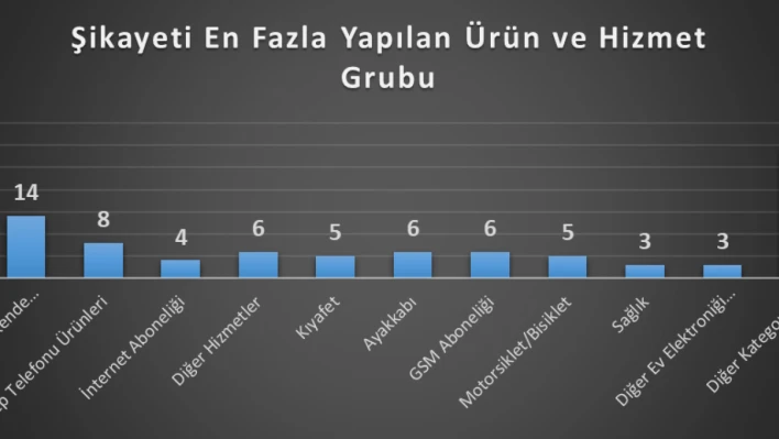 Haziran'da tüketici şikayetleri arttı
