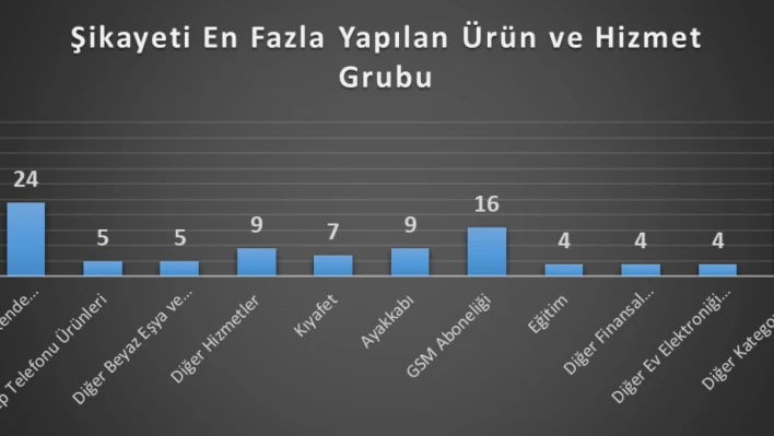 Tüketici şikâyetlerinin başında perakende ticaret ürünleri geldi