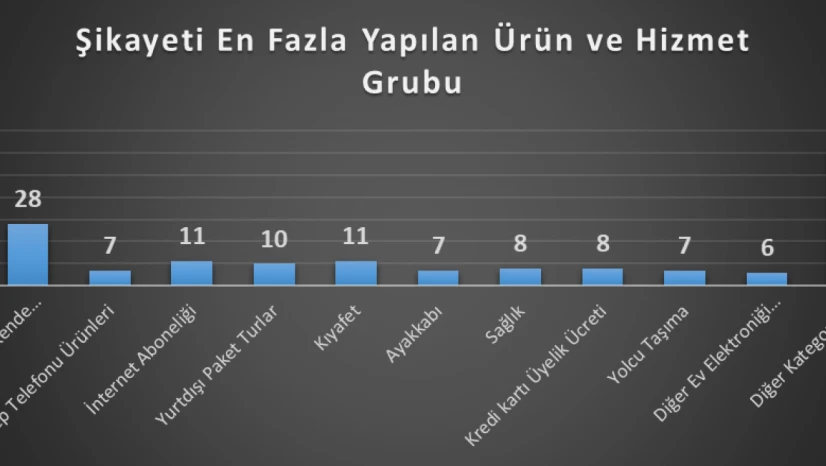 Bartın'da En Çok Şikâyet Edilen Ürünler Belli Oldu