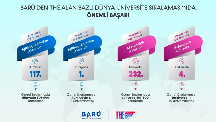 BARÜ'nün Küresel Başarısı Bir Kez Daha Tescillendi