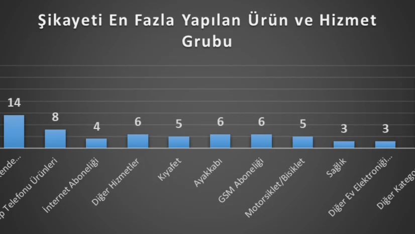 Haziran'da tüketici şikayetleri arttı