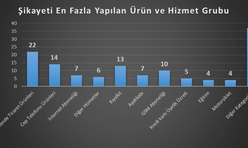 Bartın'da Tüketici Şikâyetleri Arttı